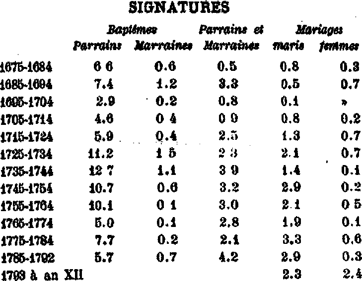 Erc-prs-Liffr (Bretagne) : donnes sur les parrains et marraines lors des baptmes et mariages.