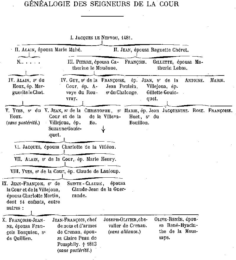 Gnalogie de la famille des Nepvou de la Cour. 