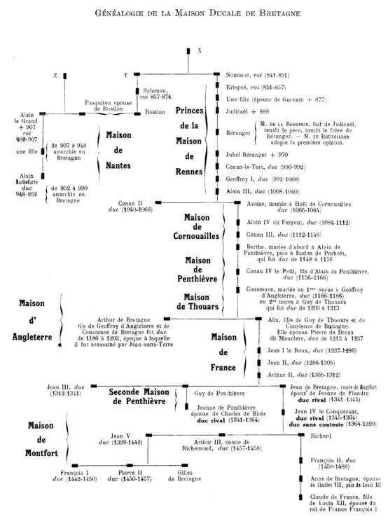 Gnalogie de la maison ducale de Bretagne (Fougres).