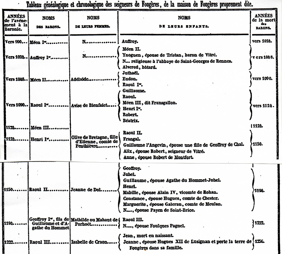 Fougères : tableau généalogique et chronologique des seigneurs de Fougères, de la maison de Fougères proprement dite