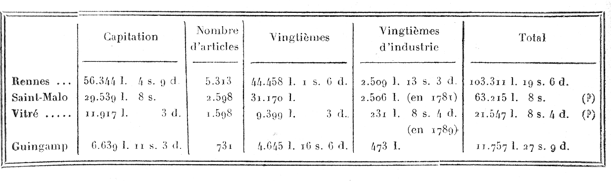 Impts de Guingamp (Bretagne) en 1788.