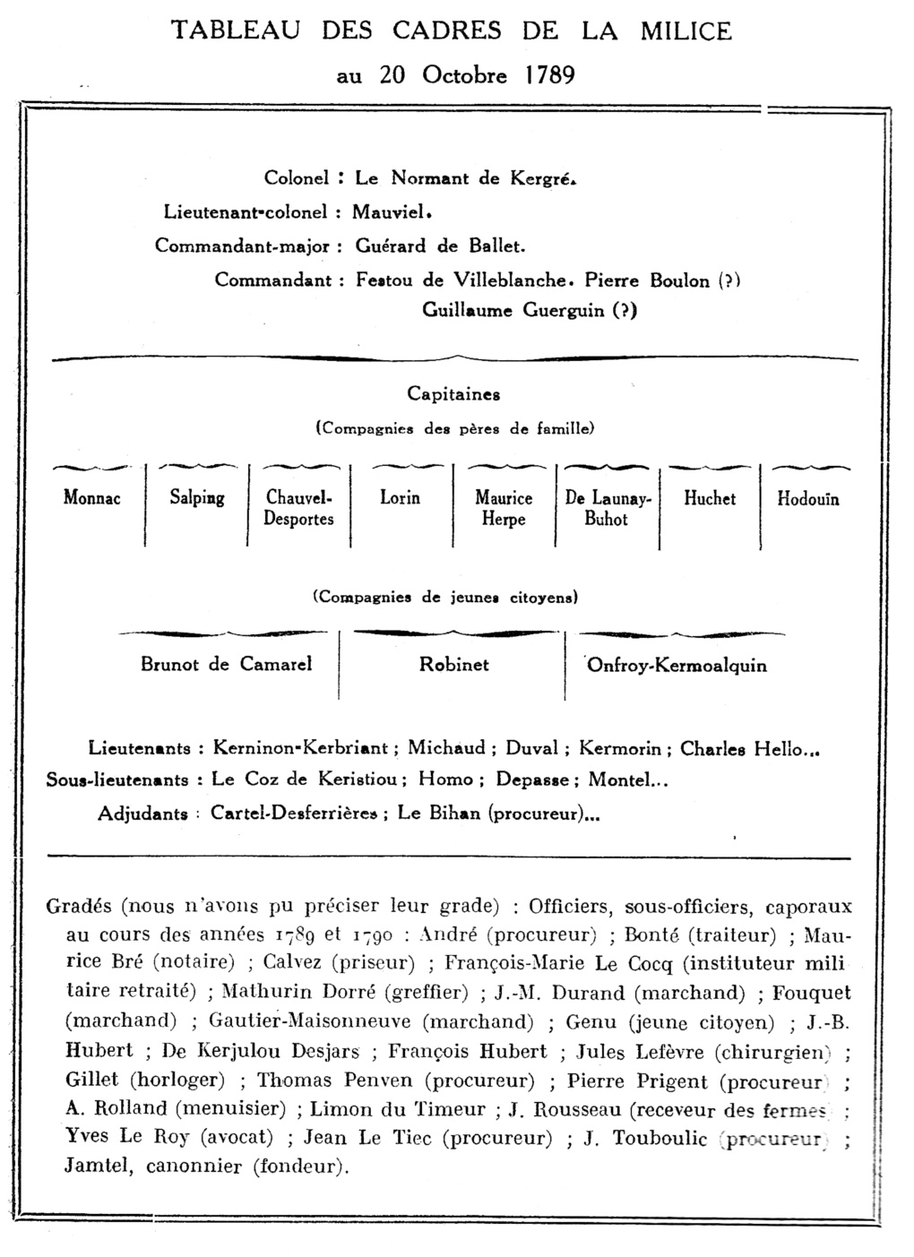 Tableau des cadres de la milice de Guingamp au 20 octobre 1789.