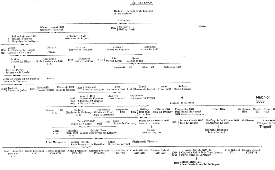 Gnalogie de la famille de Lanloup.