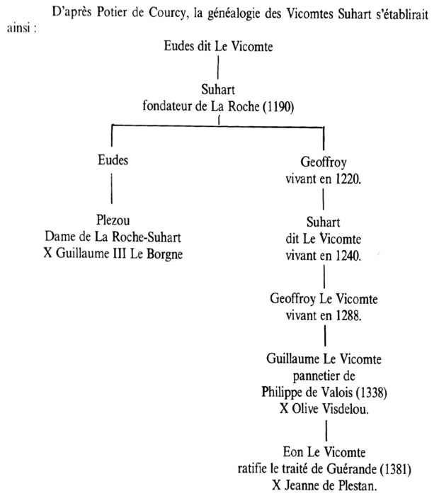 Plaintel (Bretagne) : gnalogie des vicomtes Suhart.