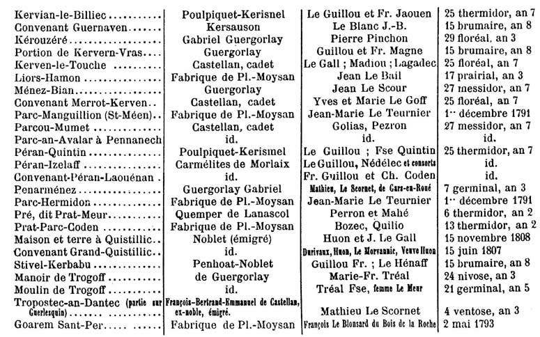 Plougat-Moysan : Ventes des biens nationaux
