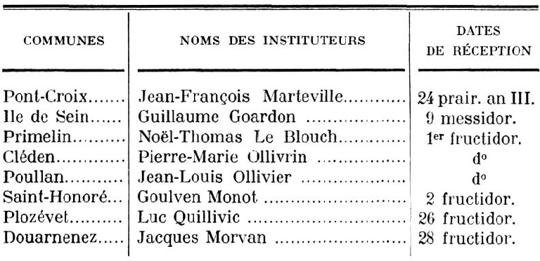 Noms des instituteurs du district de Pont-Croix en l'an II et l'an III (Bretagne)