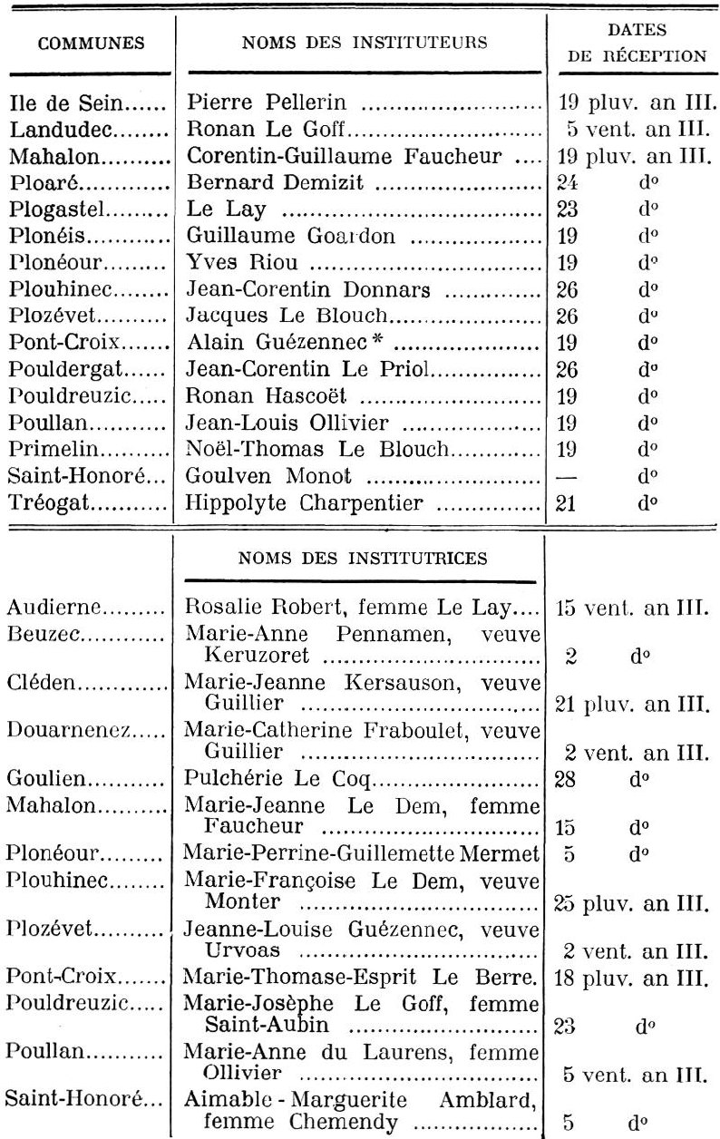 Noms des instituteurs du district de Pont-Croix en l'an II et l'an III (Bretagne)