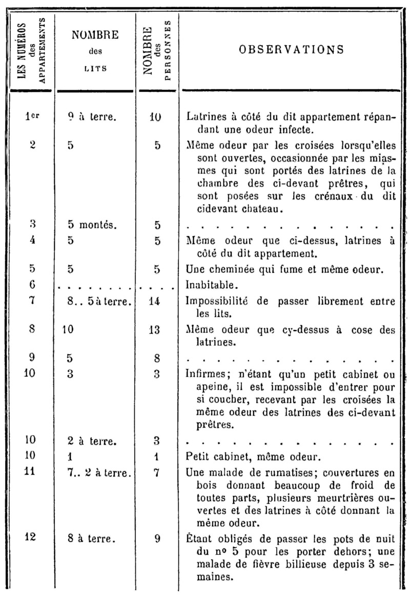 Chteau de Josselin (Bretagne) : tat de la ditte prison et des personnes qui y sont dtenues.