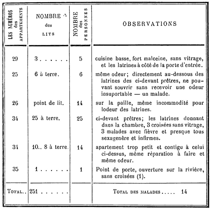 Chteau de Josselin (Bretagne) : tat de la ditte prison et des personnes qui y sont dtenues.