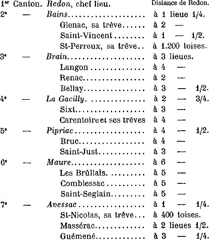 Tentative de modification de  la circonscription du District de Redon (Bretagne)