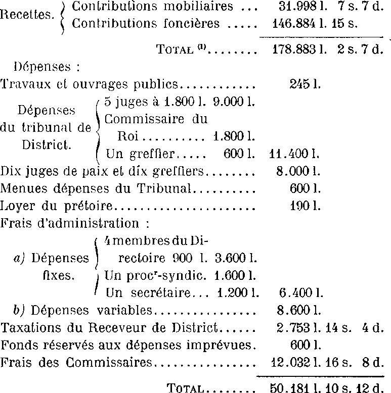 Budget de 1792 du District de Redon (Bretagne)