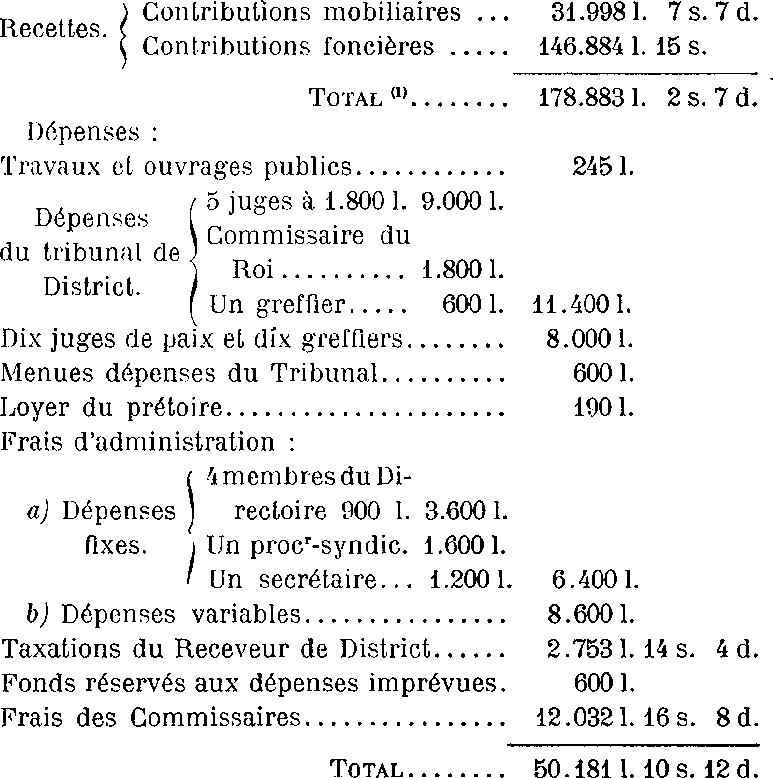 Budget de 1792 du District de Redon (Bretagne)