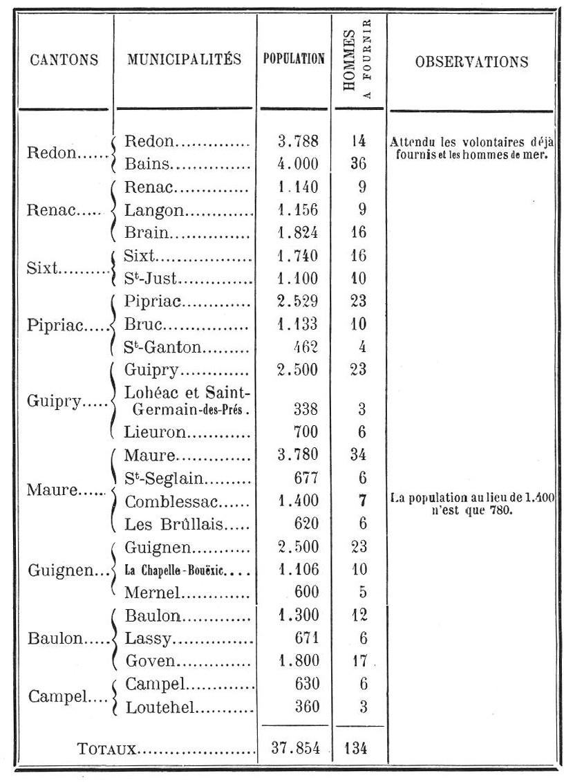 Rpartition par communes du contingent militaire du District de Redon (17 mars 1793)