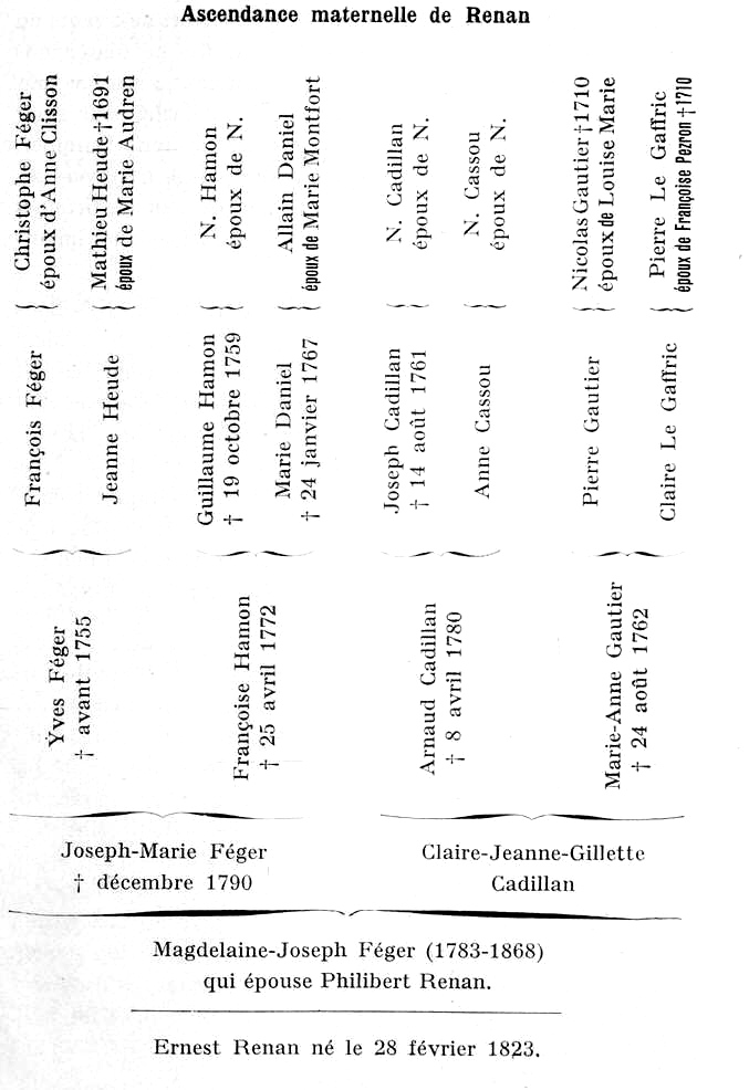 Ascendance maternelle d'Ernest Renan.