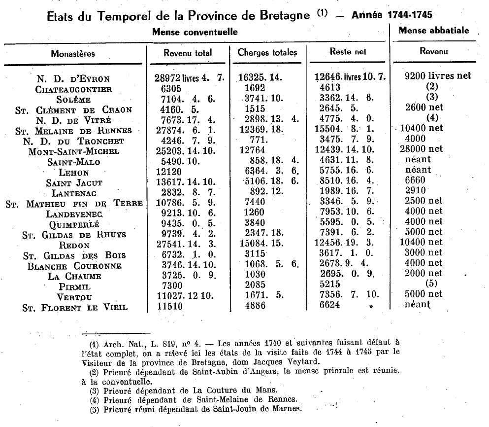 Revenu des abbayes de la province de Bretagne en l'anne 1744-1745.