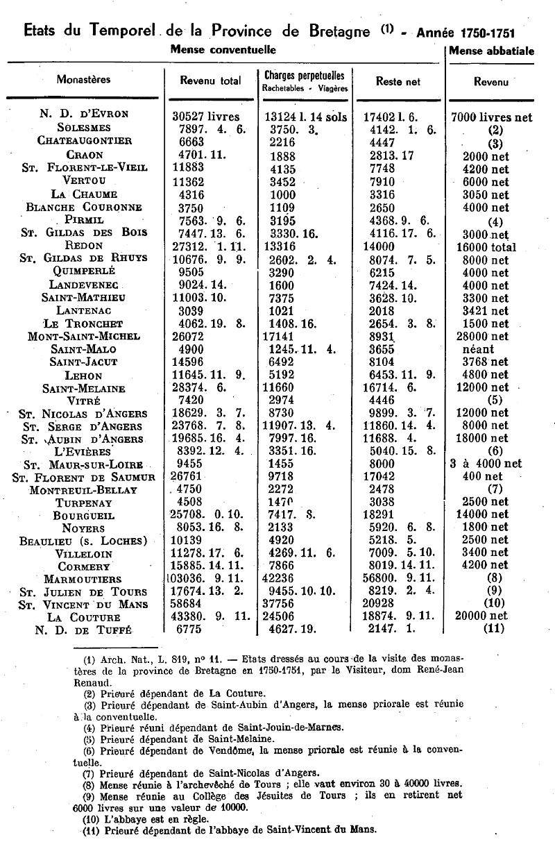 Revenu des abbayes de la province de Bretagne en l'anne 1750-1751.
