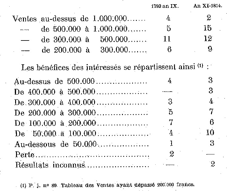 Les corsaires malouins : 64 campagnes dont les ventes dpassent 200.000 francs 
on trouve plusieurs corsaires.