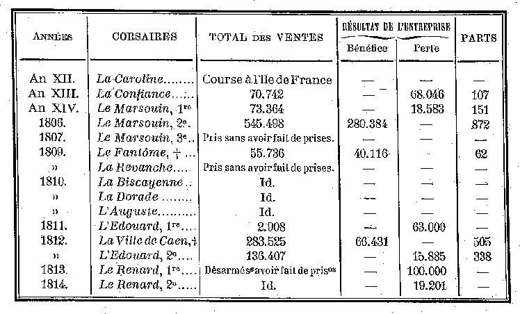 Durant la priode an XII-1814, 
Surcouf quipa 15 navires pour la course. Les rsultats furents les suivants.