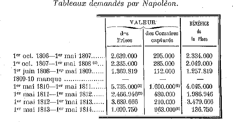 Tableau sur les Corsaires, 
demand par Napolon  partir de 1806, indiquant la balance des gains et pertes en argent et en hommes.