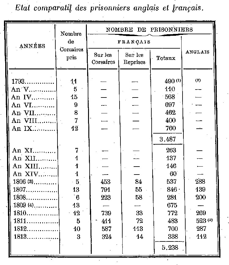Les derniers corsaires malouins : 
Etats comparatif des prisonniers anglais et franais. 
