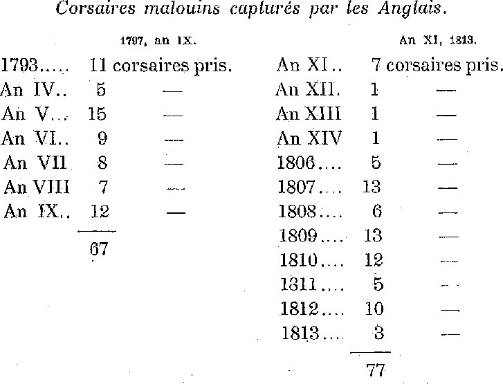 Corsaires malouins capturs par les Anglais.