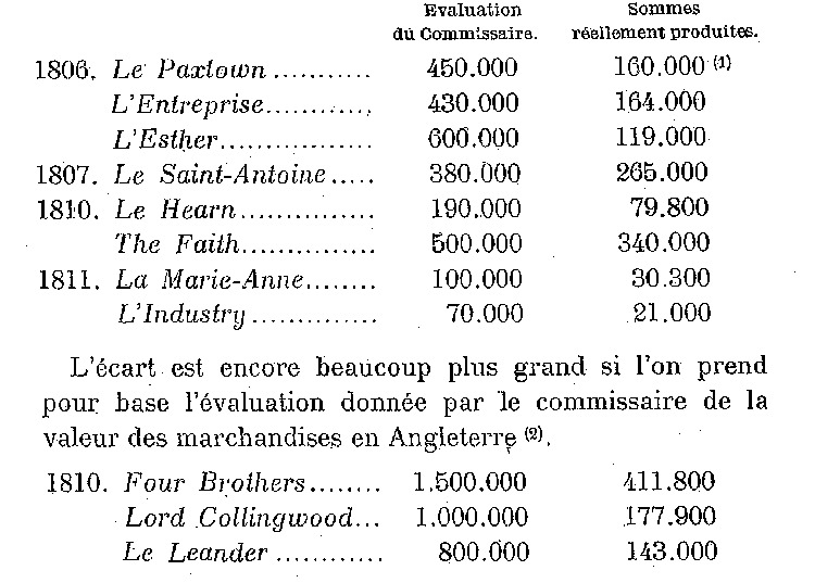 Corsaires malouins : Ecart qui existe 
entre l'valuation primitive des cargaisons saisies par les corsaires et la somme rellement produite 
par leur vente.