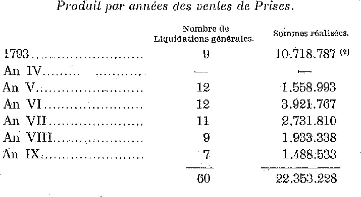 Les corsaires malouins : Produit par annes des ventes de prises.