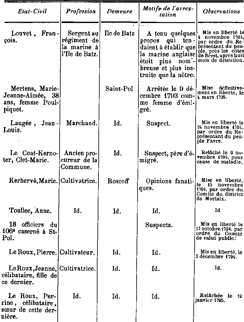 Les dtenus  Saint-Pol-de-Lon (Bretagne) durant la Rvolution.
