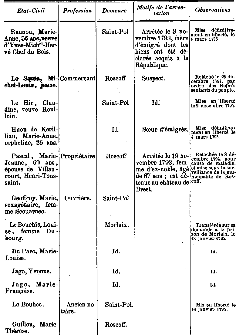 Les dtenus  Saint-Pol-de-Lon (Bretagne) durant la Rvolution.