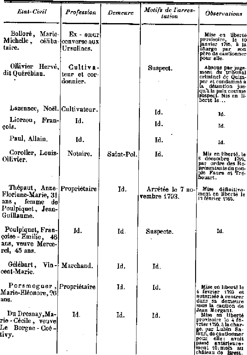 Les dtenus  Saint-Pol-de-Lon (Bretagne) durant la Rvolution.
