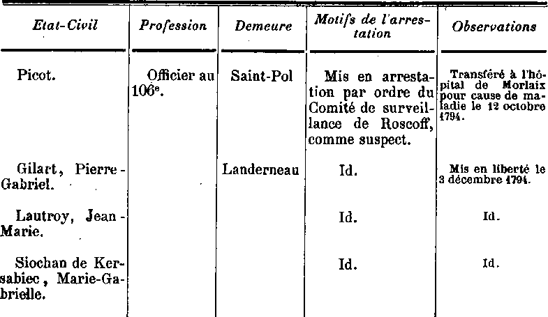 Les dtenus  Saint-Pol-de-Lon (Bretagne) durant la Rvolution.