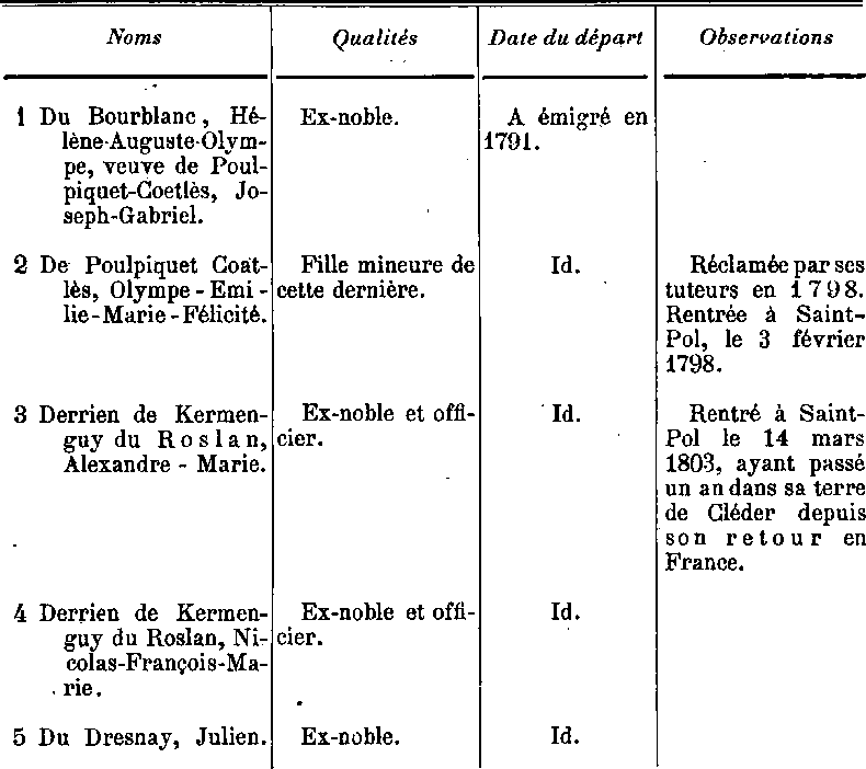 Liste des Emigrs et des Prtres dports de Saint-Pol-de-Lon (Bretagne).