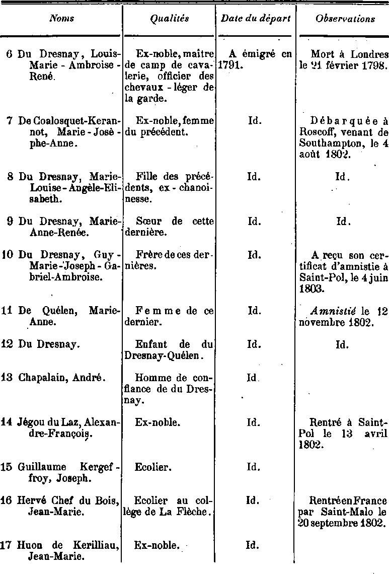 Liste des Emigrs et des Prtres dports de Saint-Pol-de-Lon (Bretagne).