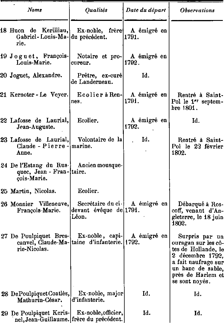 Liste des Emigrs et des Prtres dports de Saint-Pol-de-Lon (Bretagne).