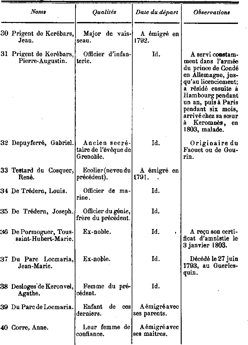 Liste des Emigrs et des Prtres dports de Saint-Pol-de-Lon (Bretagne).