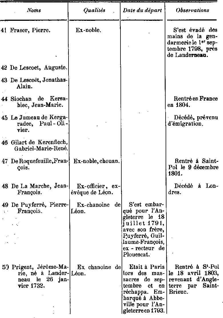 Liste des Emigrs et des Prtres dports de Saint-Pol-de-Lon (Bretagne).