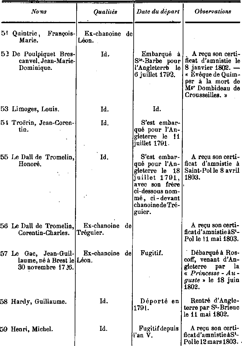 Liste des Emigrs et des Prtres dports de Saint-Pol-de-Lon (Bretagne).