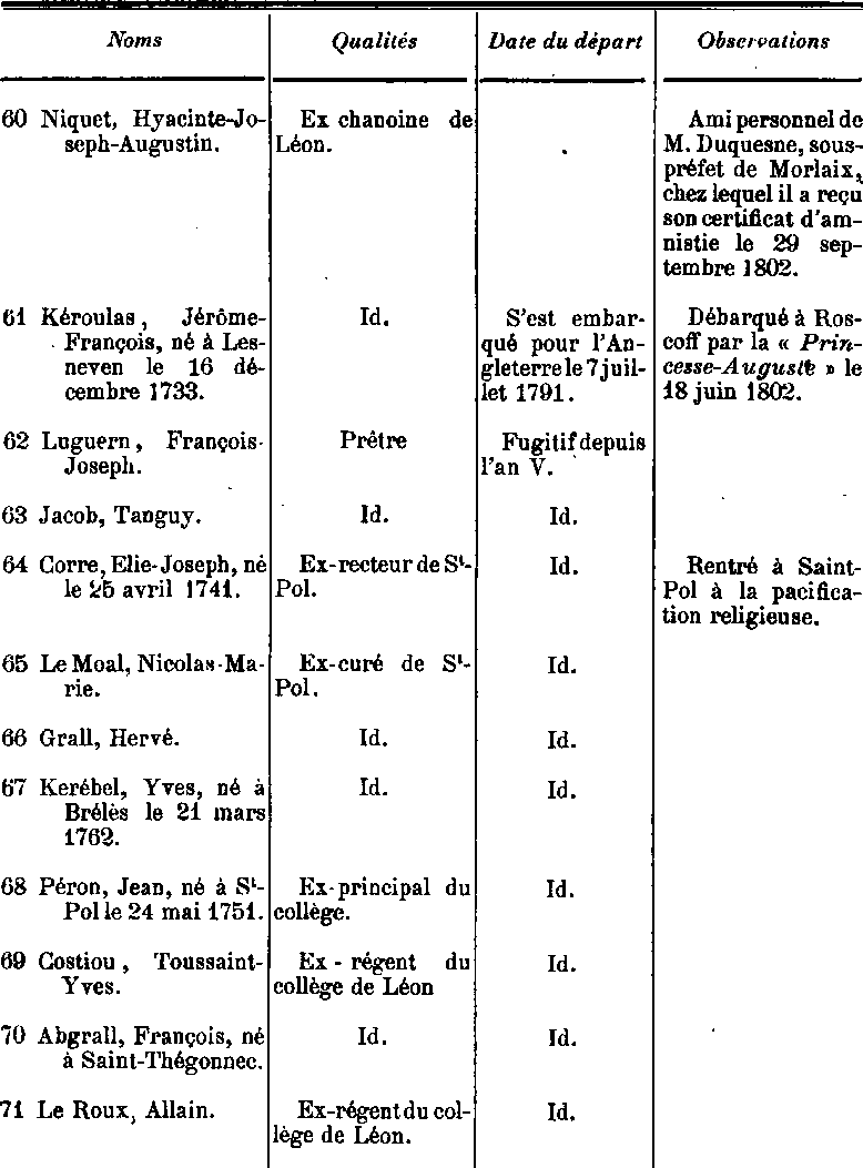 Liste des Emigrs et des Prtres dports de Saint-Pol-de-Lon (Bretagne).