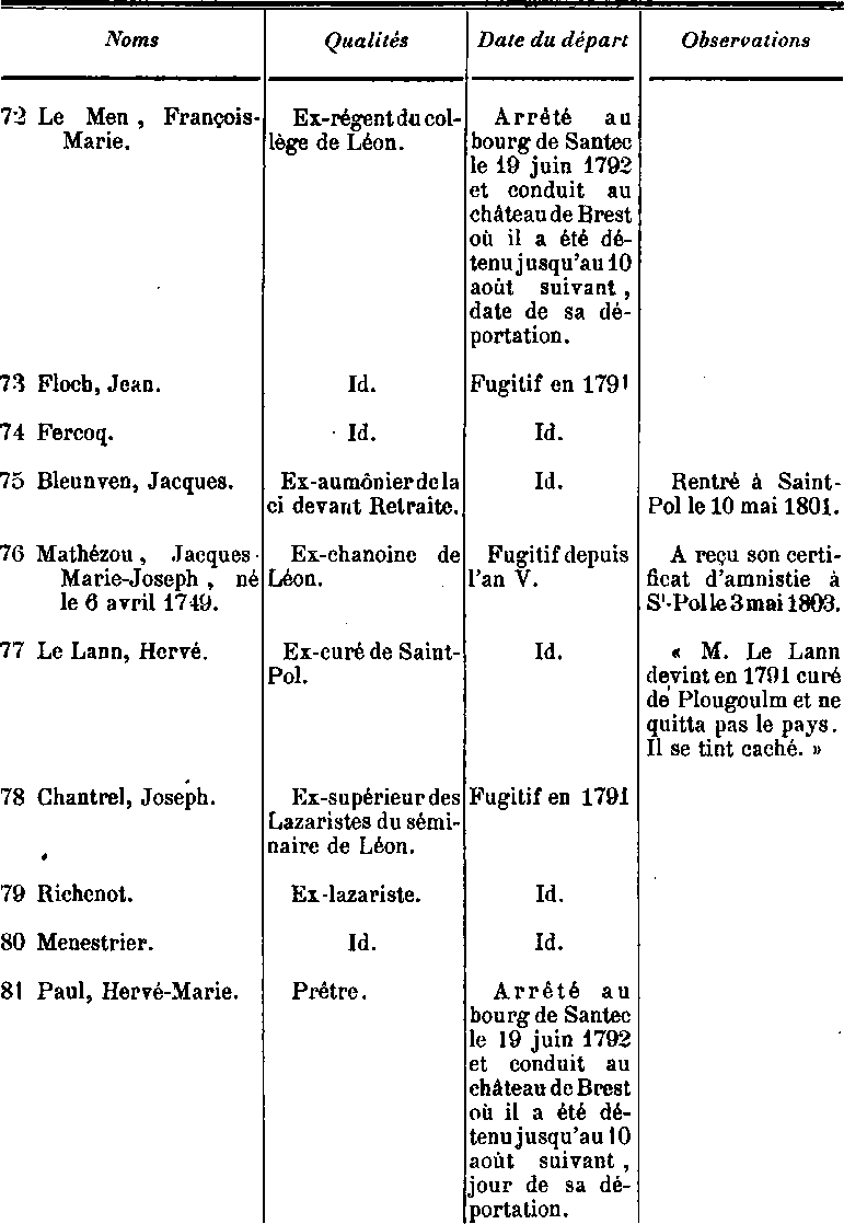 Liste des Emigrs et des Prtres dports de Saint-Pol-de-Lon (Bretagne).