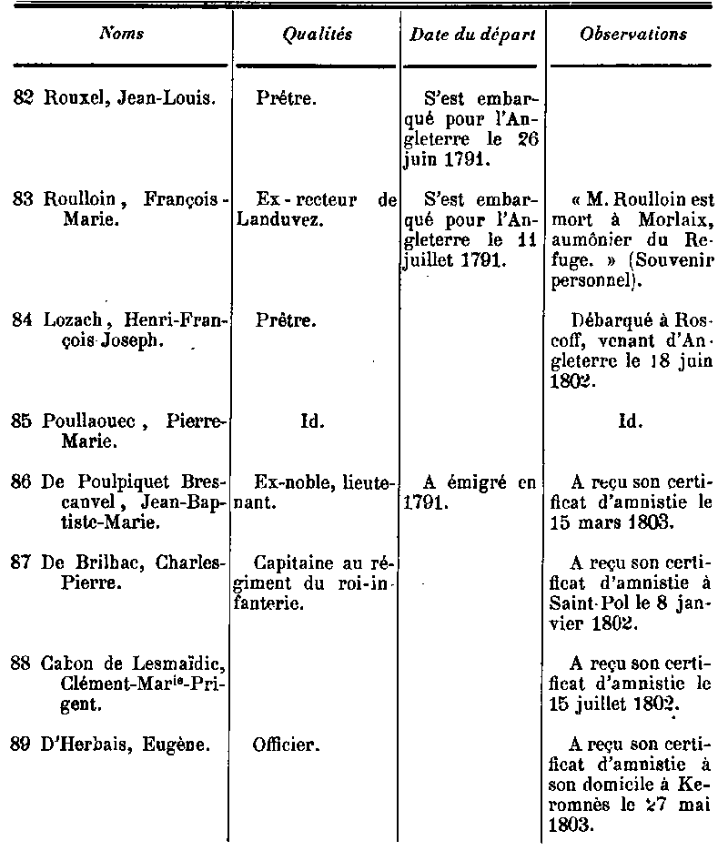 Liste des Emigrs et des Prtres dports de Saint-Pol-de-Lon (Bretagne).