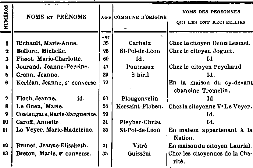 Personnel des 
Ursulines de Saint-Pol-de-Lon au moment de leur expulsion (partie1).
