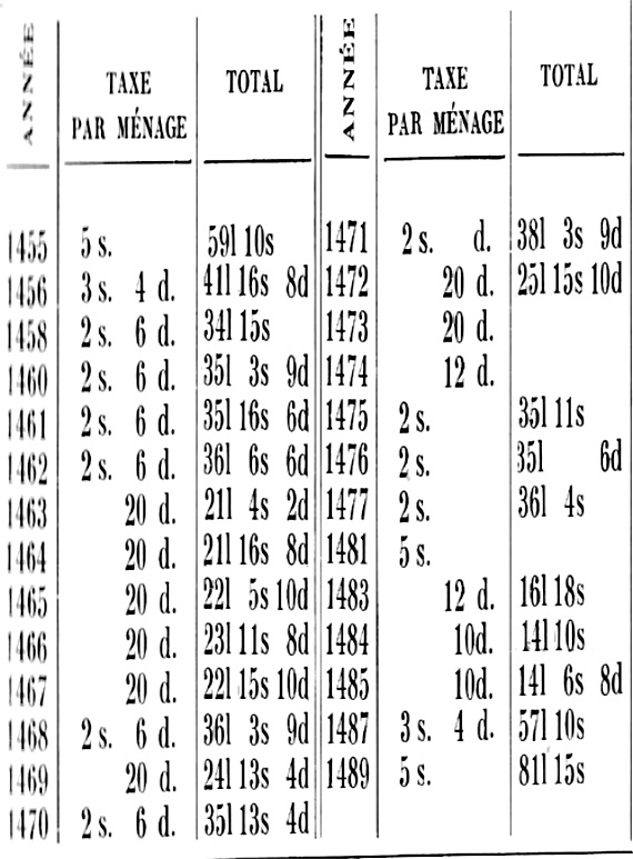 Tr�gor (Bretagne) : administration des paroisses. Taxe par m�nage.