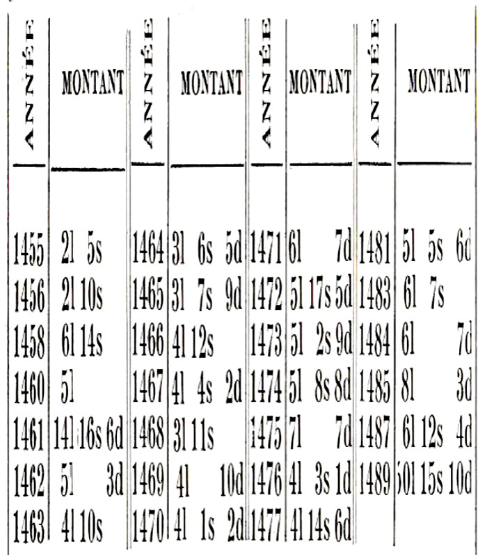 Tr�gor (Bretagne) : administration des paroisses. Montant des offrandes.