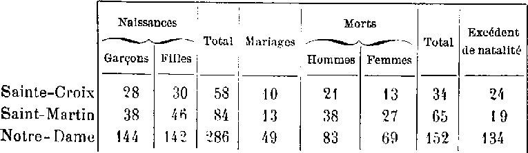 Vitr (Bretagne): mouvement de la population en 1778.